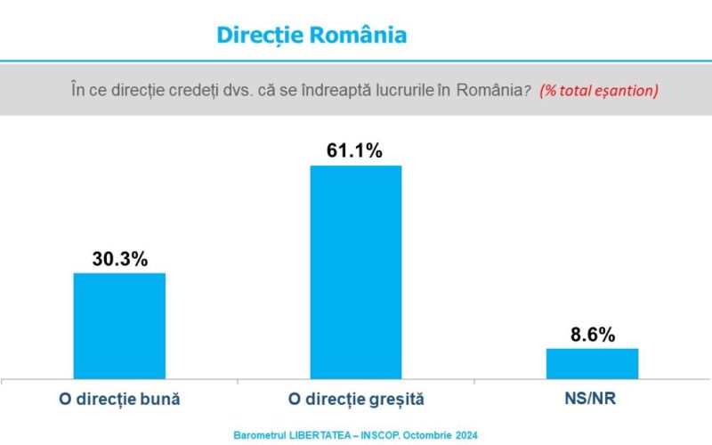 Sondaj de opinie INSCOP Research, Partea a II-a: Direcția țării