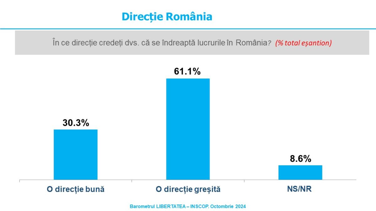 Sondaj de opinie INSCOP Research, Partea a II-a: Direcția țării