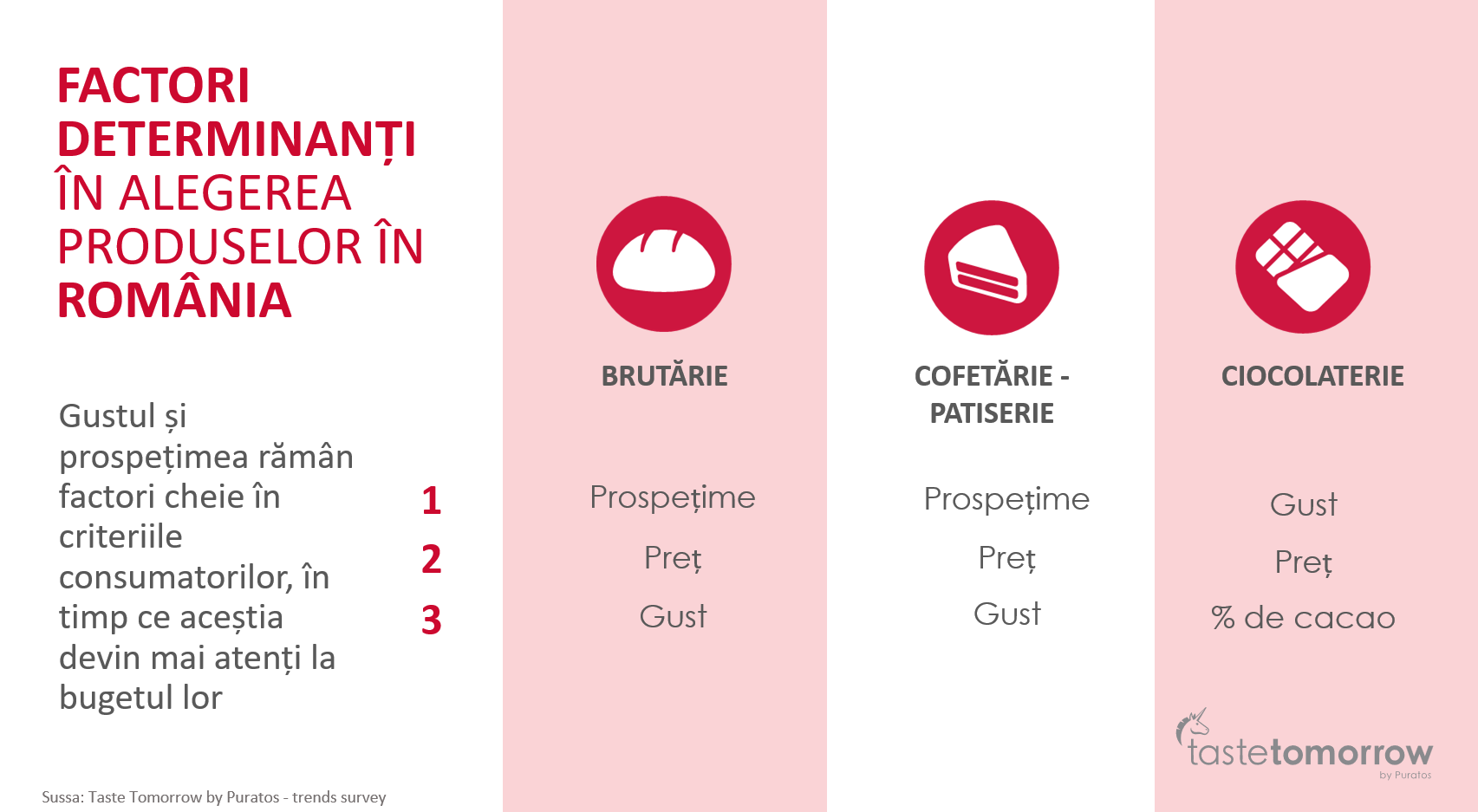 Factori alegere produse la romani