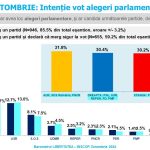 Sondaj de opinie INSCOP Research Alegeri parlamentare. Estimare de prezență și intenții de vot