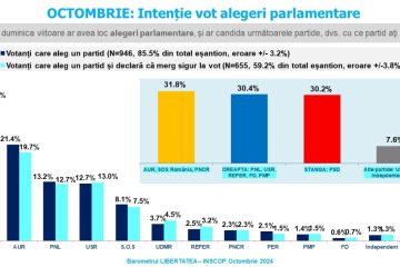 Sondaj de opinie INSCOP Research, Partea III-lea: Alegeri parlamentare. Estimare de prezență și intenții de vot