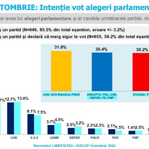 Sondaj de opinie INSCOP Research, Partea III-lea: Alegeri parlamentare. Estimare de prezență și intenții de vot