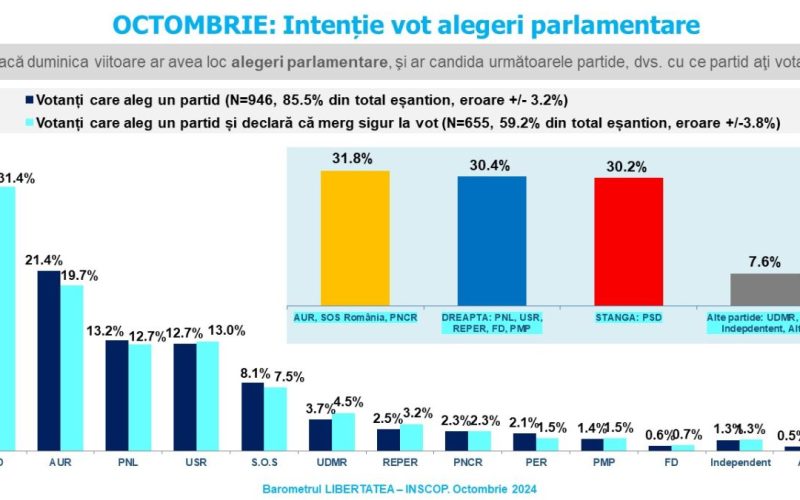 Sondaj de opinie INSCOP Research Alegeri parlamentare. Estimare de prezență și intenții de vot