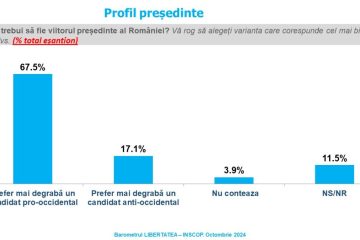 Sondaj de opinie INSCOP Research, Partea a VI-a: Profilul viitorului președinte