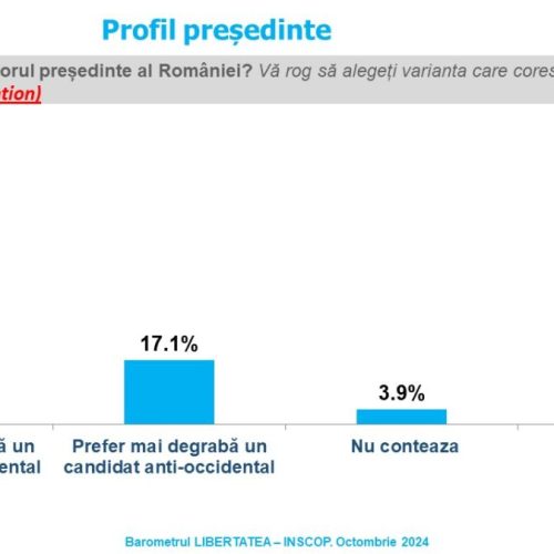 Sondaj de opinie INSCOP Research, Partea a VI-a: Profilul viitorului președinte