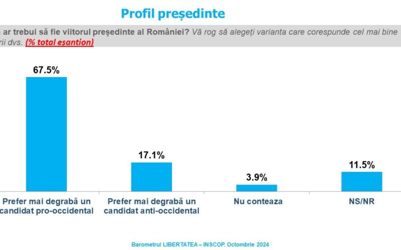 Sondaj de opinie Inscop octombrie Profilul viitorului președinte