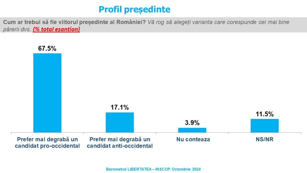 Sondaj de opinie Inscop octombrie Profilul viitorului președinte