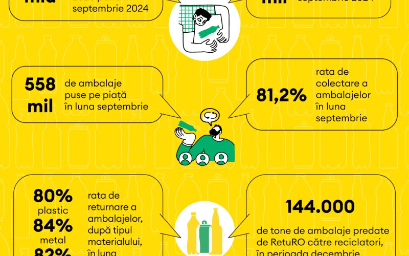 SGR stabilește un nou record: peste 81% dintre ambalaje returnate în septembrie