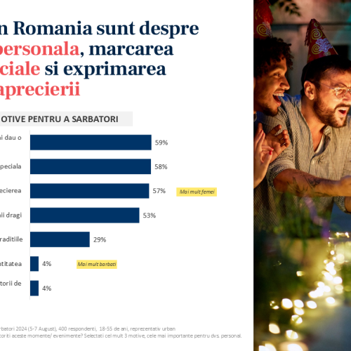 United Media Services: Tinerii români preferă să serbeze prieteniile și relațiile, în timp ce restul românilor se bucură mai mult de zilele de naștere, Crăciun/Paște și Revelion