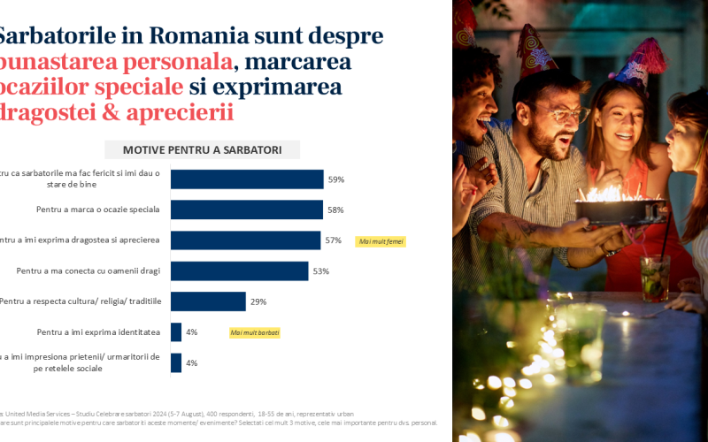 United Media Services: Tinerii români preferă să serbeze prieteniile și relațiile, în timp ce restul românilor se bucură mai mult de zilele de naștere, Crăciun/Paște și Revelion