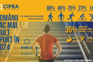 Românii fac mai mult sport în 2024, conform studiului CIPRA