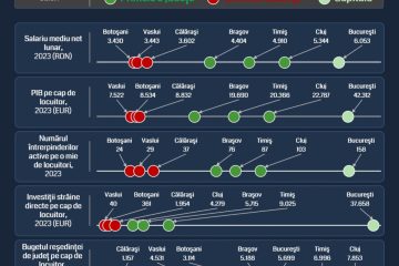 Economiștii RoEM: Disparități economice între capitală și provincie – o perspectivă echilibrată