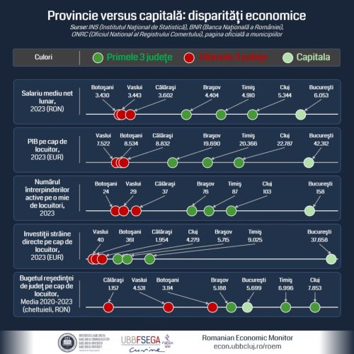 Economiștii RoEM: Disparități economice între capitală și provincie – o perspectivă echilibrată