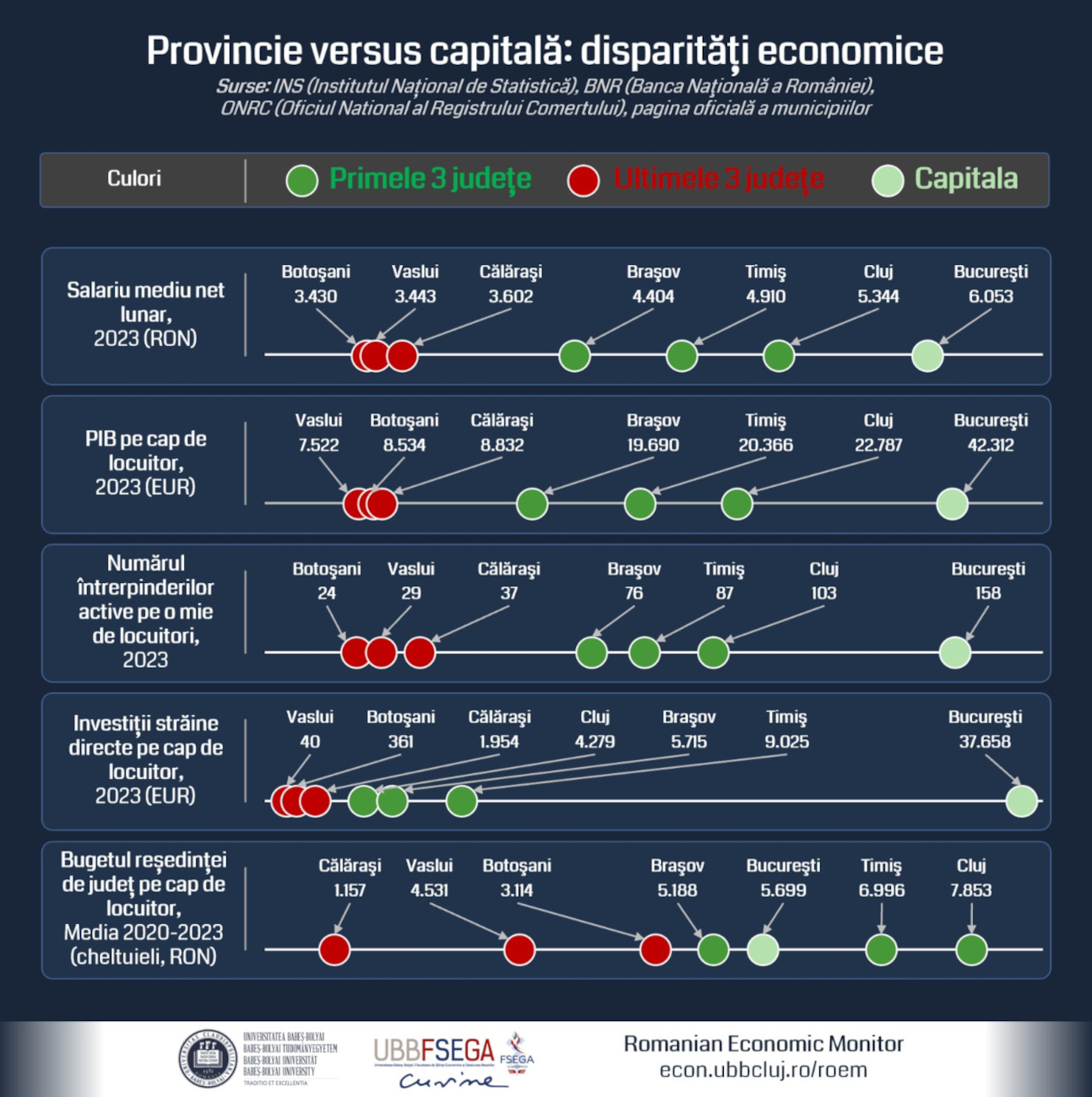 Infografic disparitati2024 Provincie vs Capitala