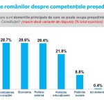 Sondaj de opinie INSCOP Research, Partea a III-a: Competențele președintelui