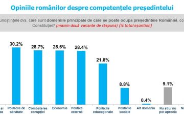 Sondaj de opinie INSCOP Research, Partea a III-a: Competențele președintelui