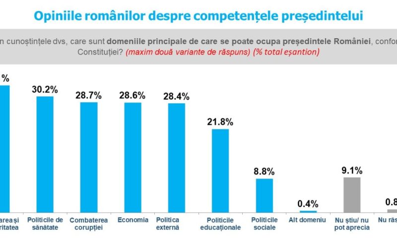 Sondaj de opinie INSCOP Research, Partea a III-a: Competențele președintelui