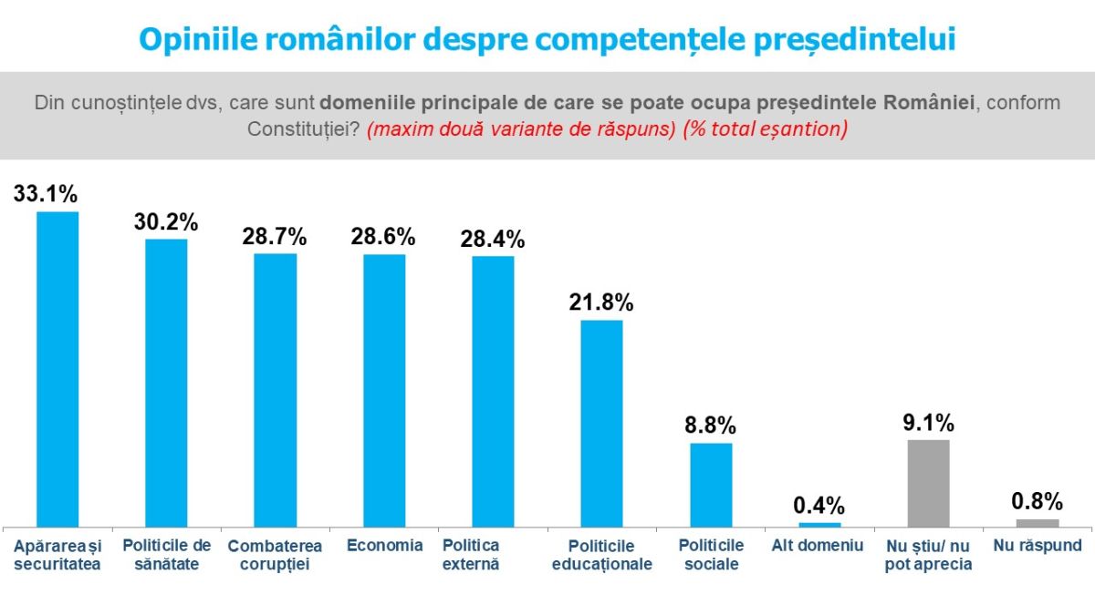 Sondaj de opinie INSCOP Research, Partea a III-a: Competențele președintelui