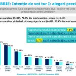 Sondaj de opinie INSCOP Research Partea I: Alegeri prezidențiale. Estimarea de prezență. Intenția de vot pentru turul I și turul al II-lea