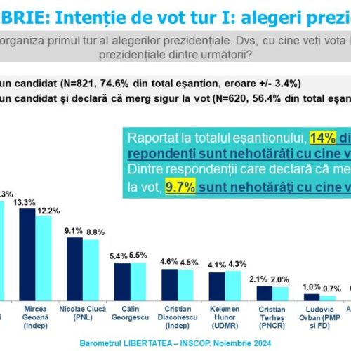 Sondaj de opinie INSCOP Research  Partea I: Alegeri prezidențiale. Estimarea de prezență. Intenția de vot pentru turul I și turul al II-lea