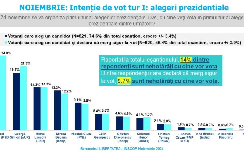 Sondaj de opinie INSCOP Research Partea I: Alegeri prezidențiale. Estimarea de prezență. Intenția de vot pentru turul I și turul al II-lea