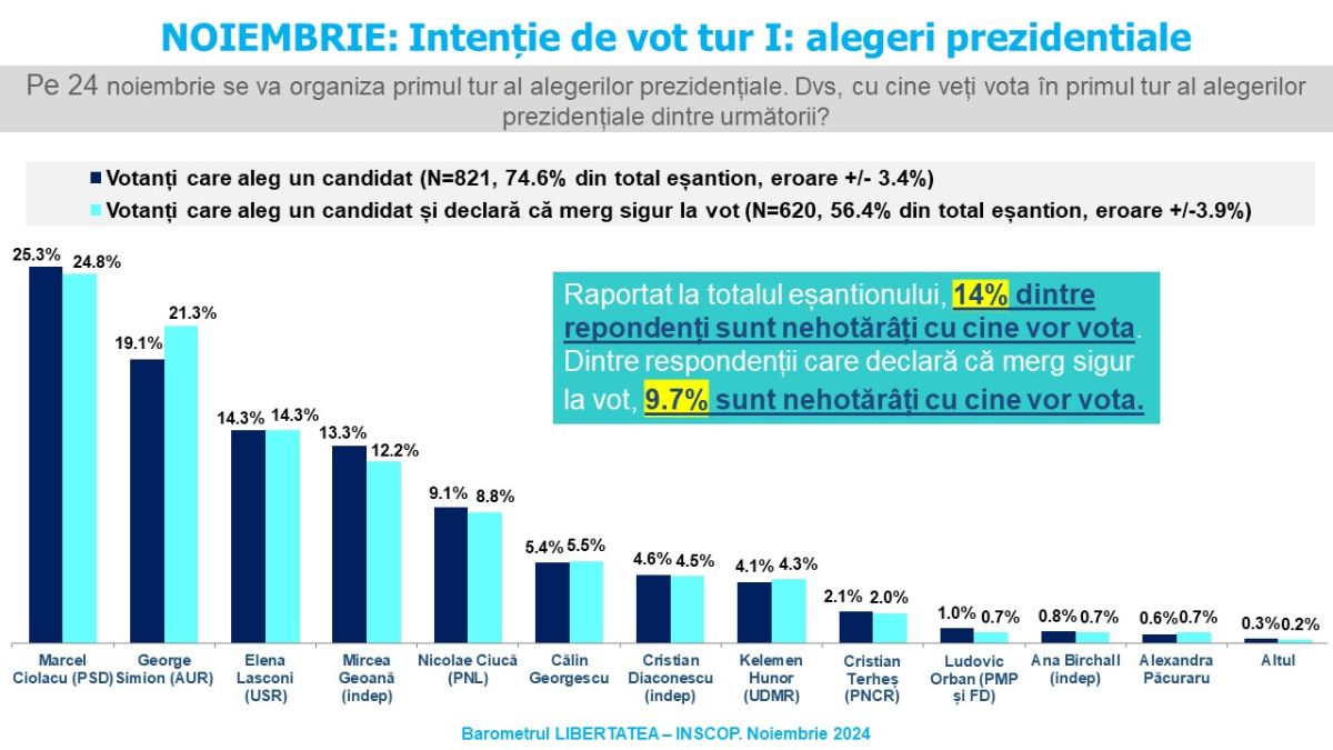 Sondaj de opinie INSCOP Research  Partea I: Alegeri prezidențiale. Estimarea de prezență. Intenția de vot pentru turul I și turul al II-lea