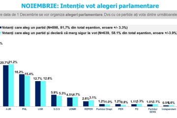 Sondaj de opinie INSCOP Research, Partea II-lea: Intenție de vot alegeri parlamentare