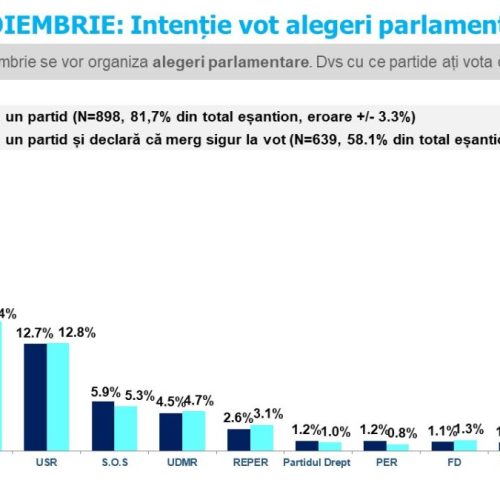 Sondaj de opinie INSCOP Research, Partea II-lea: Intenție de vot alegeri parlamentare