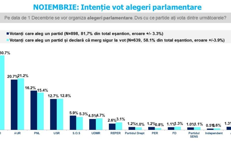 Sondaj de opinie INSCOP Research, Partea II-lea: Intenție de vot alegeri parlamentare