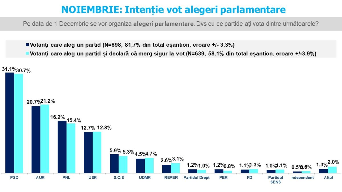 Sondaj de opinie INSCOP Research, Partea II-lea: Intenție de vot alegeri parlamentare