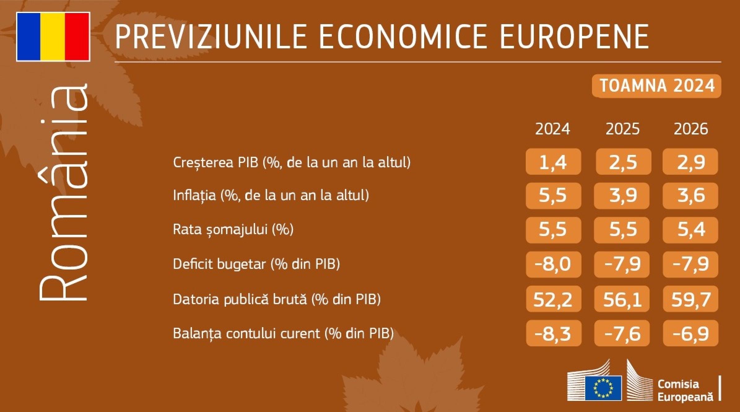 Previziunile economice din toamna anului 2024: O revenire treptată într-un mediu nefavorabil