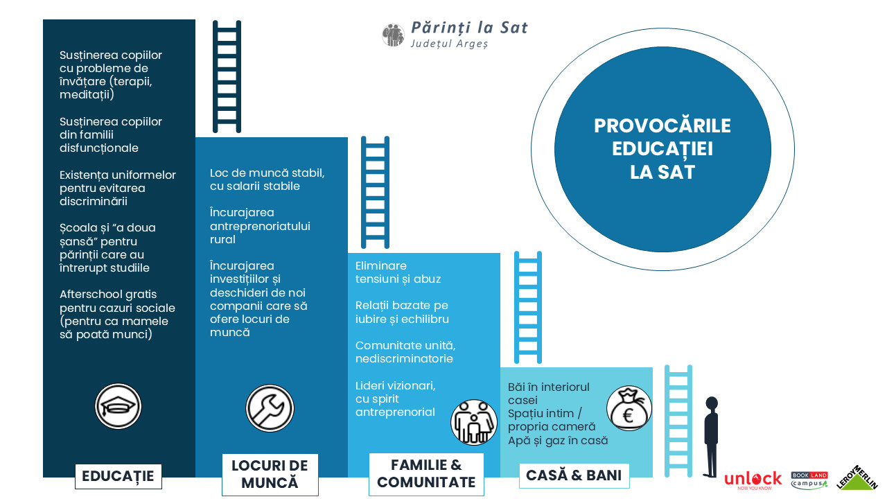 prrovocarile educatiei la sat Studiul "Parinti la Sat" Bookland