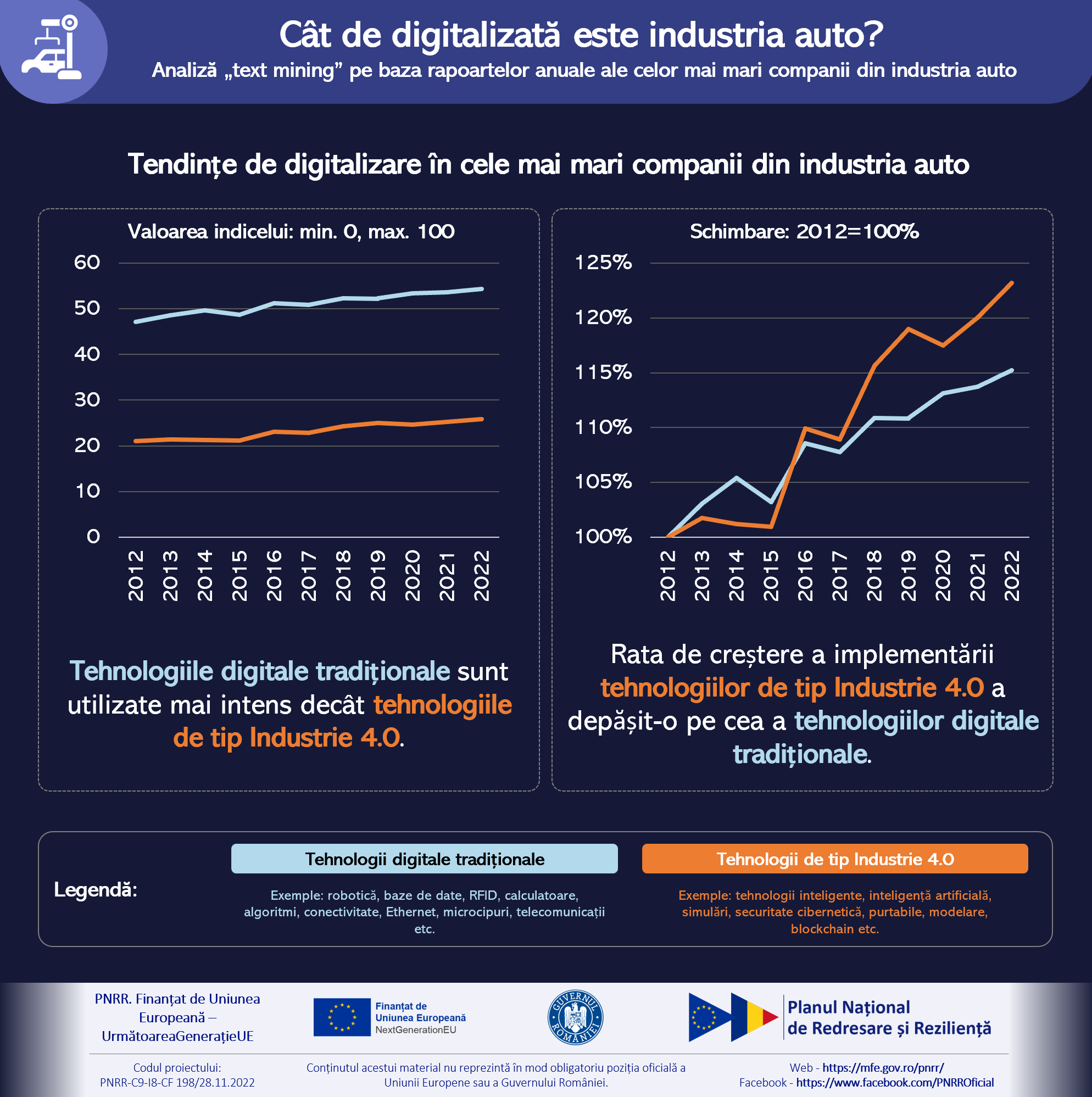 fsega infografic tendinte digitalizare industria auto