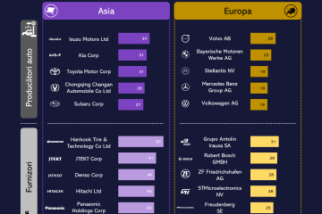 Companiile auto asiatice devansează competitorii europeni în materie de digitalizare a activității