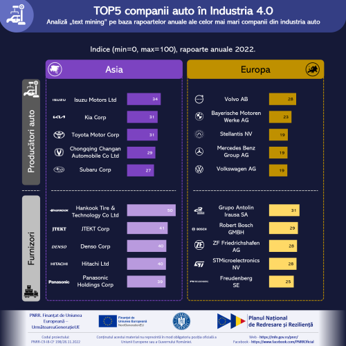 Companiile auto asiatice devansează competitorii europeni în materie de digitalizare a activității