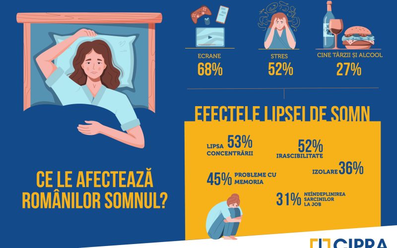 Studiu CIPRA somn 5 din 10 români sunt irascibili sau au probleme de concentrare din cauza lipsei de somn