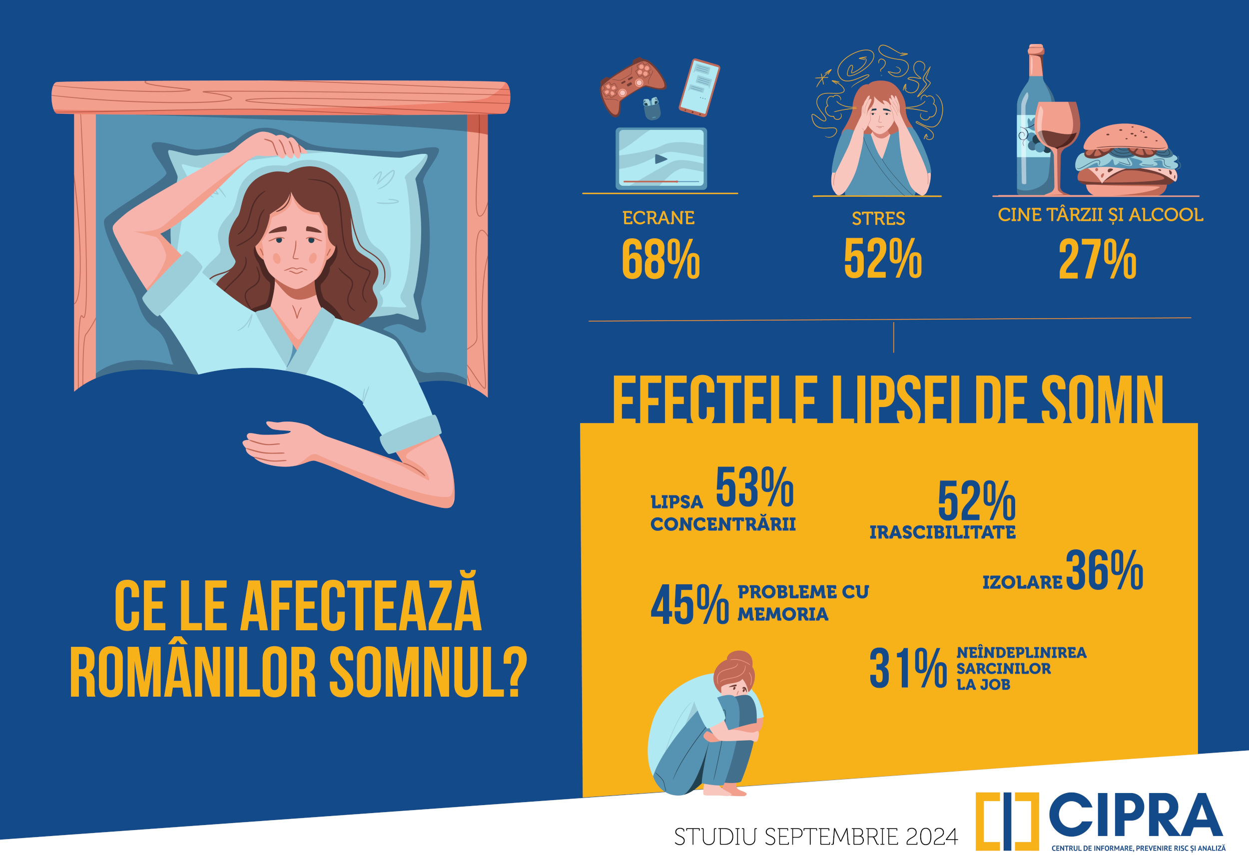 Studiu CIPRA somn 5 din 10 români sunt irascibili sau au probleme de concentrare din cauza lipsei de somn