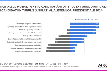 Europa versus izolaționism în România: Cum pierd teren valorile democratice în fața discursului extremist (studiu))