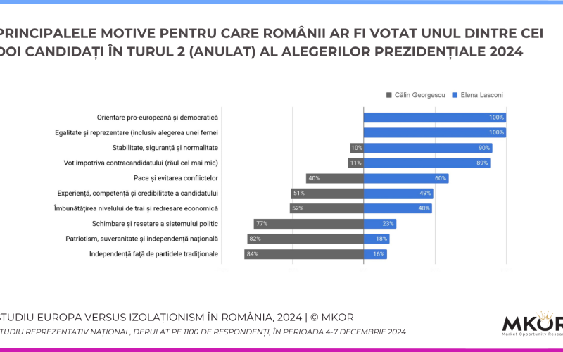 Profilul votantului: Călin Georgescu vs. Elena Lasconi