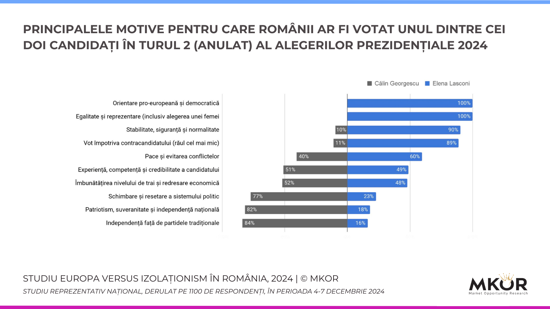 Profilul votantului: Călin Georgescu vs. Elena Lasconi