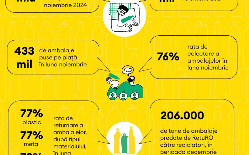 Barometrul RetuRO – noiembrie 2024