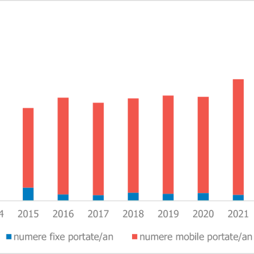 Peste 1,3 milioane de numere portate între operatorii de comunicații electronice în 2024