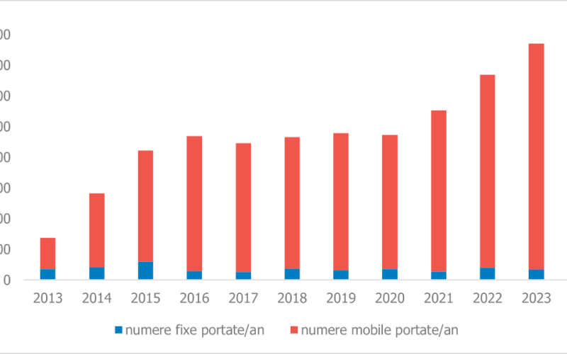 Peste 1.3 milioane de numere portate între operatorii de comunicații electronice în 2024