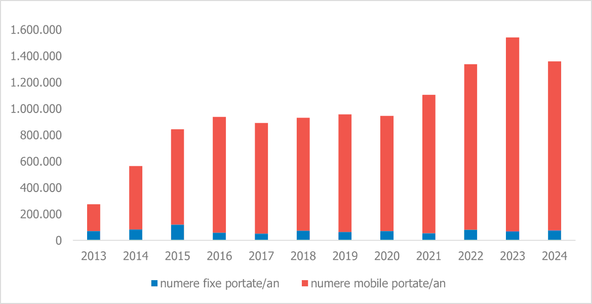 Peste 1.3 milioane de numere portate între operatorii de comunicații electronice în 2024