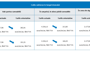 ANCOM propune scăderea tarifelor de la 5.647 euro/km/an la 282,91 euro/km/an pentru instalarea rețelelor de comunicații electronice pe autostrăzi și noi măsuri pentru acces la internet în bandă largă