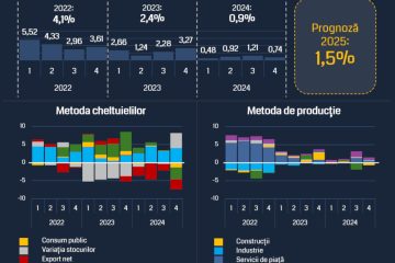 Analiză Romanian Economic Monitor: În 2025, PIB-ul României va înregistra o creștere modestă de 1,5%, care poate fi ușor afectată de schimbările economice și politice din țară și din regiune